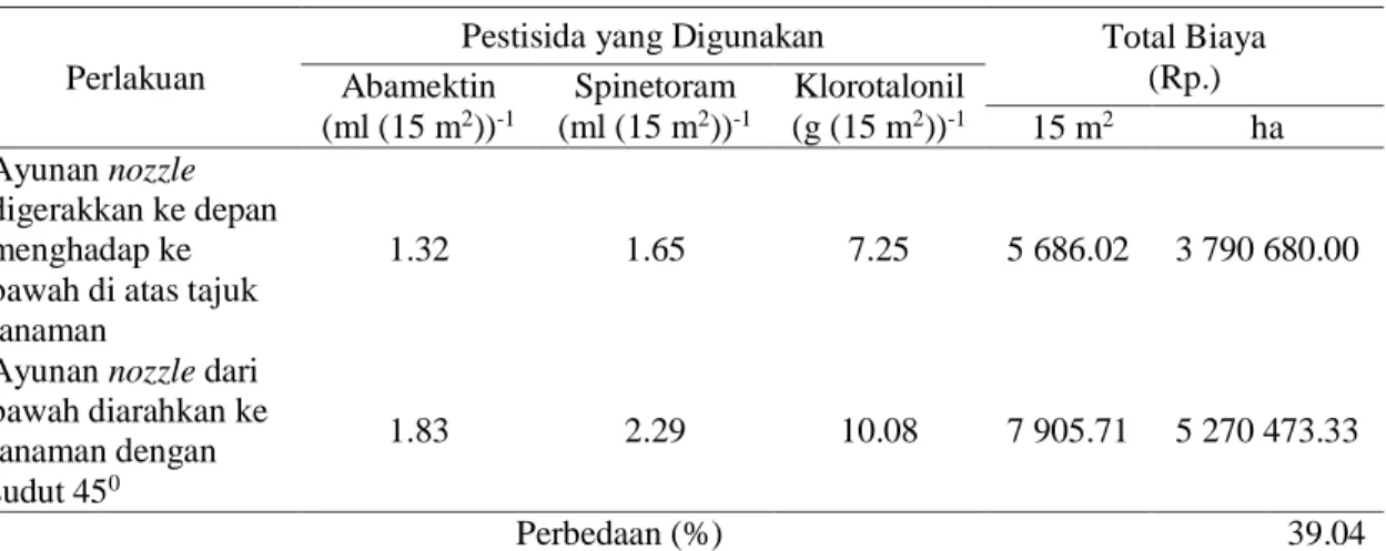 Tabel 9. Jenis pestisida dan biaya pestisida selama semusim tanam mentimun 