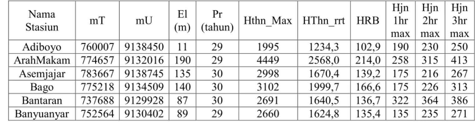 Tabel 1. Contoh format data ke dalam Excel 