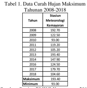Tabel 1. Data Curah Hujan Maksimum  Tahunan 2008-2018 