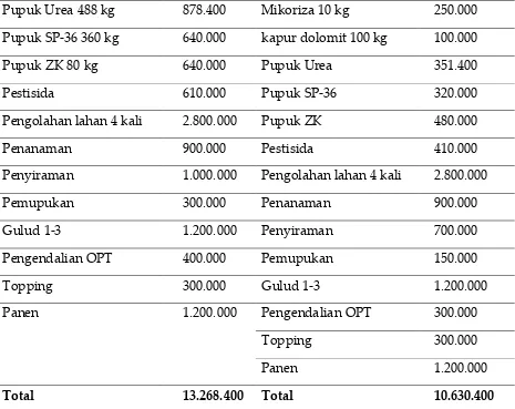 Tabel 4.1 Perbandingan biaya antara penggunaan benih sakti tembakau dan tanpa benih 