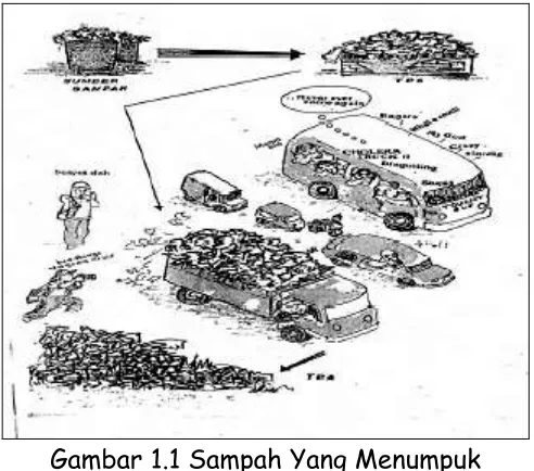 Gambar 1.1 Sampah Yang Menumpuk 