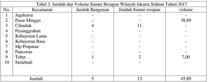 Tabel 3. Jumlah dan Volume Sumur Resapan Wilayah Jakarta Selatan Tahun 2017  