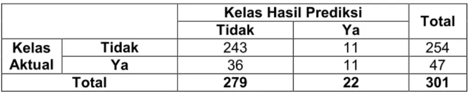 Tabel 2. Hasil Dari Pohon Keputusan 
