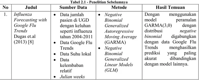 Tabel 2.1 - Penelitian Sebelumnya 