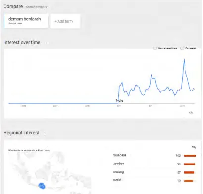 Gambar 2.1 - Pencarian di Google Trends 