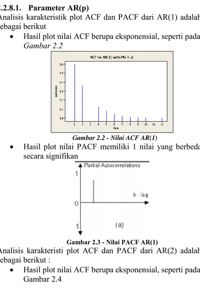 Gambar 2.2 - Nilai ACF AR(1) 