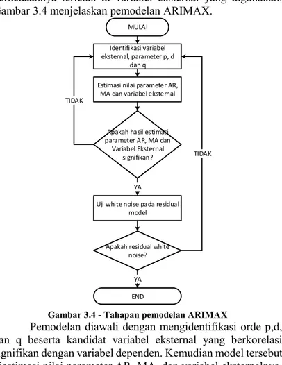 Gambar 3.4 - Tahapan pemodelan ARIMAX 