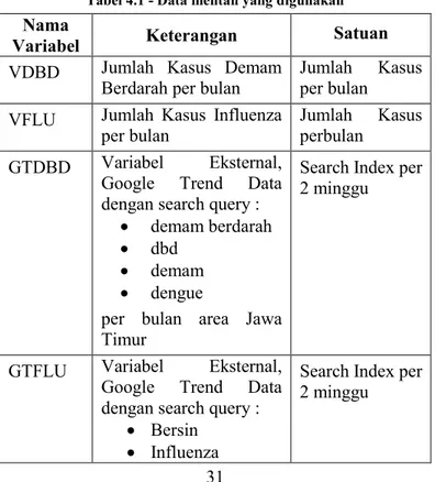 Tabel 4.1 - Data mentah yang digunakan 