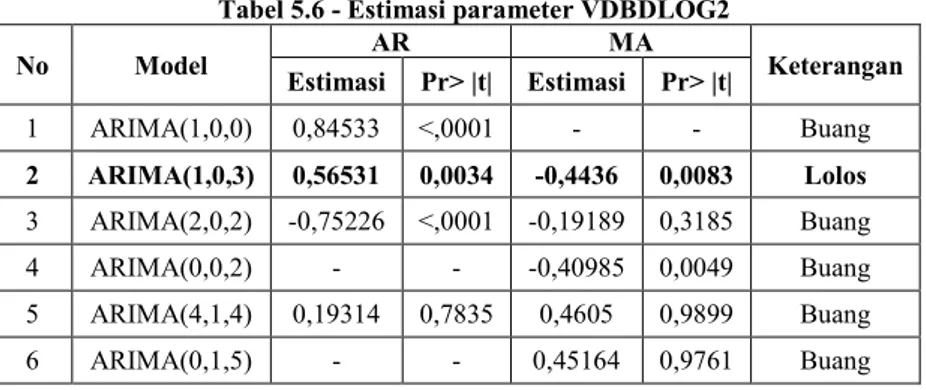 Tabel 5.5 - Identifikasi Model ARIMA(p,d,q) VDBDLOG2 