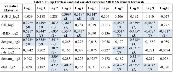 Tabel 5.17 - uji korelasi kandidat variabel eksternal ARIMAX demam berdarah  Variabel 