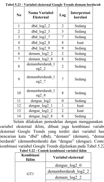 Tabel 5.21 - Variabel eksternal Google Trends demam berdarah 