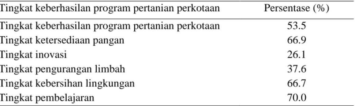 Tabel 4  Persentase responden berdasarkan tingkat keberhasilan program di KWT  Nusa Indah Lestari dan KWT Dahlia Indah tahun 2018 