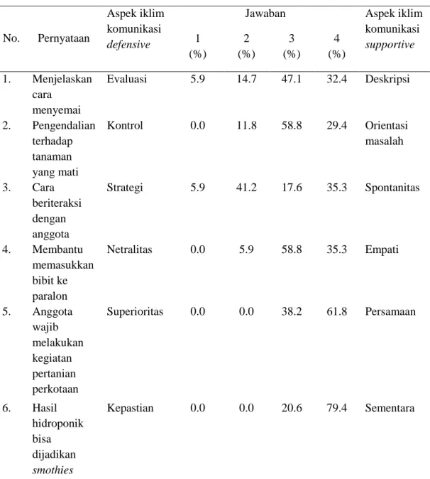 Tabel  2  Persentase  responden  berdasarkan  iklim  komunikasi  dan  aspek  iklim    komunikasi  di  KWT  Nusa  Indah  Lestari  dan  KWT  Dahlia  Indah  tahun  2018 