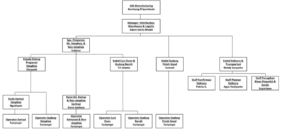 Gambar 3.2 Struktur organisasi PT. Air Mancur 