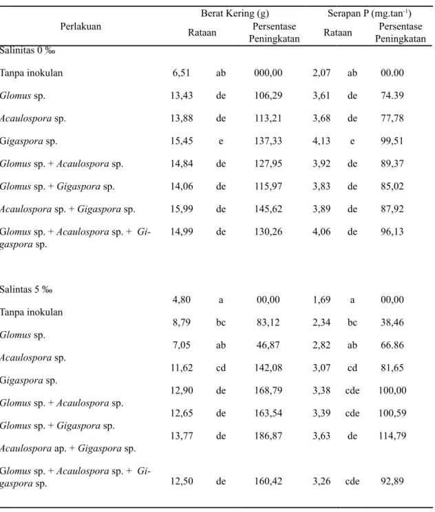 Tabel 1.   Pengaruh  FMA terhadap  berat  kering dan serapan P   tanaman  Cassuarina equisetifolia  di bawah kondisi cekaman salinitas