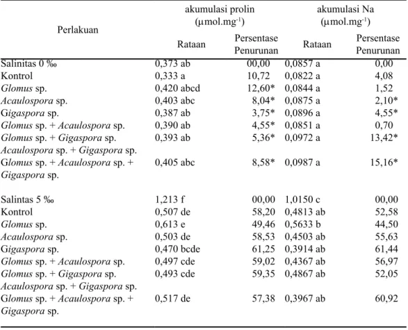 Tabel 2. Pengaruh  FMA  terhadap  akumulasi prolin dan akumulasi Na tanaman  Cassuarina  equisetifolia  di bawah kondisi cekaman salinitas