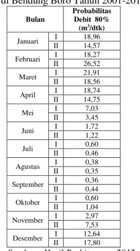 Tabel 4. Probabilitas Debit Sungai Bogowonto   di Bendung Boro Tahun 2001-2010 
