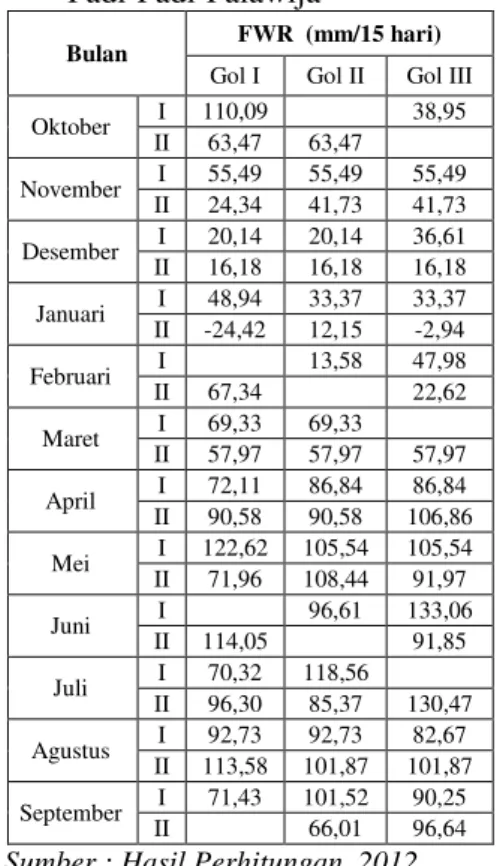 Tabel 8. Kebutuhan Air Petak Sawah  Daerah Irigasi Boro Pola Tanam  Padi-Padi-Palawija 