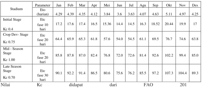 Tabel 2. Nilai rata-rata Kebutuhan Air Tanaman Semangka (mm) 