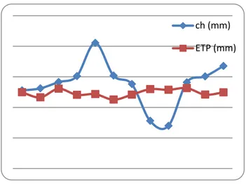 Gambar  3  :  Grafik  Data  run  model  Curah  hujan  (ch)  dan  Evapotranspirasi Potensial (ETP) 