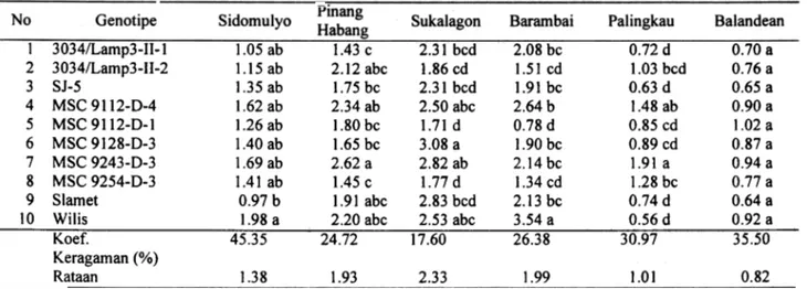 Tabel 2. Rataan basil 10 genotipe kedelai di  enam lokasi lahan pasang surut bertanah sui fat masam dan bergambut (MH  1999/2000).