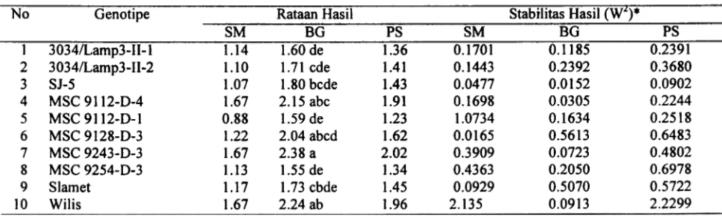 Tabel 3.  Rataan dan stabilitas hasill  0 genotipe kedelai di lahan pasang  sumt (MH  1999/2000).
