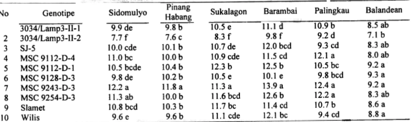 Tabel  8.  Persentase  kerusakan polong  10  genotipe kedelai pada pengujian di  enam Lokasi  pasang surut (MH 1999/2000).