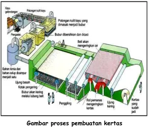 Gambar proses pembuatan kertas   