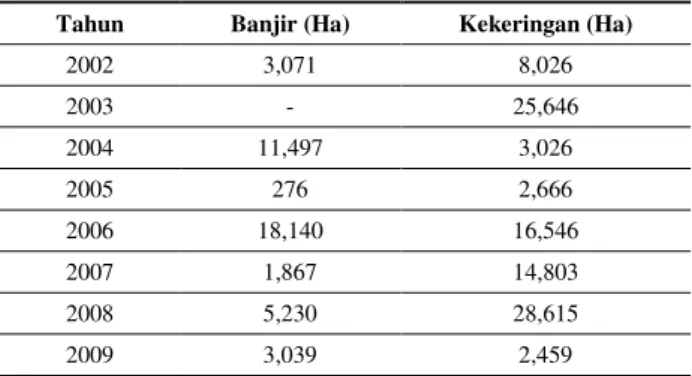 Tabel 3. Luas sawah yang mengalami puso padi akibat kekeringan  dan banjir di Indramayu 