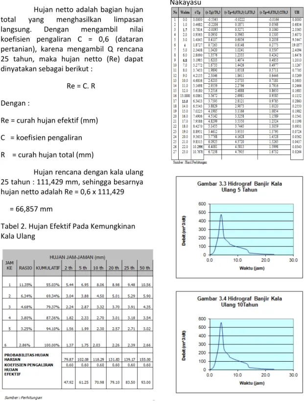Tabel 3. Unit Hidrograf Banjir Metode  Nakayasu