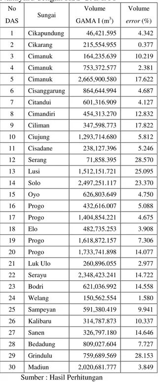 Tabel  5 Perbandingan  volume error  HSS  Nakayasu dengan HSS GAMA I 