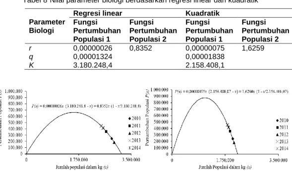 Tabel 8 Nilai parameter biologi berdasarkan regresi linear dan kuadratik 