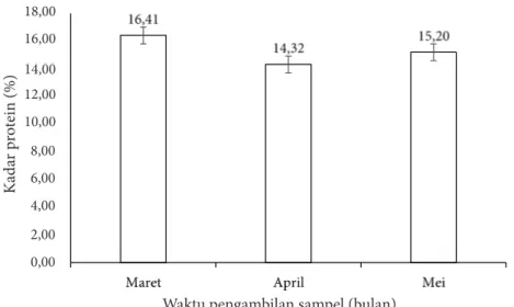 Gambar 2 Nilai rata-rata kandungan protein pada limbah padat loin tuna madidihang