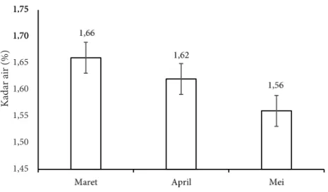 Gambar 3 Nilai rata-rata kandungan lemak pada limbah padat loin tuna madidihang