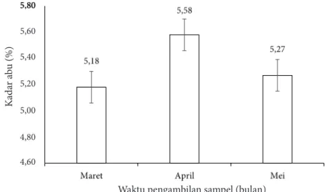 Gambar 4 Nilai rata-rata kandungan abu pada limbah padat loin tuna madidihang