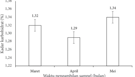 Gambar 5 Nilai rata-rata kandungan karbohidrat pada limbah padat loin tuna madidihang