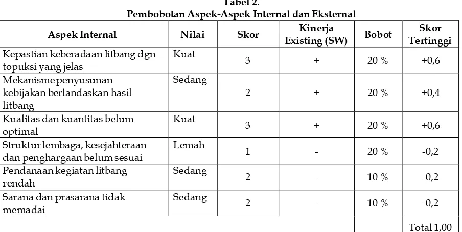 Tabel 2. Pembobotan Aspek-Aspek Internal dan Eksternal 