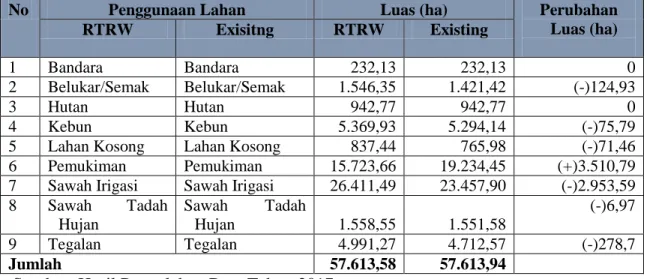Tabel  1.  Perubahan  Luas  Penggunaan  lahan  Existing  Terhadap  Luas  Penggunaan Lahan RTRW 