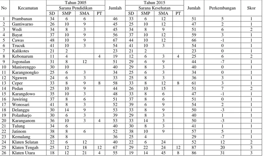 Tabel 3.3 Perkembangan Jumlah Sarana Pendidikan Kabupaten Klaten Tahun 2005 - 2015 