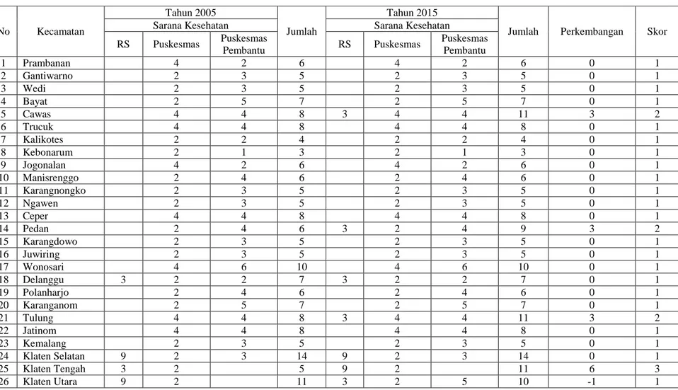 Tabel 3.4 Perkembangan Jumlah Sarana Kesehatan di Kabupaten Klaten Tahun 2005 - 2015 