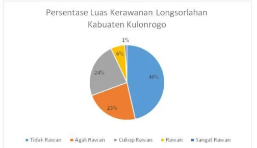 Gambar 1. Diagram Lingkaran Luas Kerawanan Longsorlahan Kabupaten Kulonprogo  Lahan yang tidak rawan longsor paling luas berada di Kecamatan Sentolo dengan  luas 4.492 ha dan paling sempit berada di Kecamatan Samigaluh dengan luas 223,79  ha,  lahan  agak 