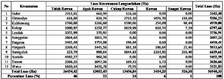 Tabel 1. Luas Kerawanan Longsorlahan Kabupaten Kulonprogo 