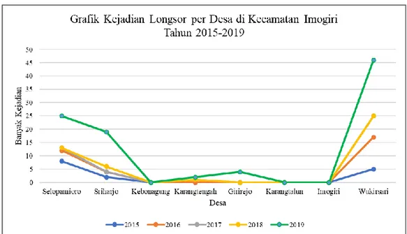Gambar 2. Grafik Kejadian Longsor per Desa di Kecamatan Imogiri  Tahun 2015-2019 