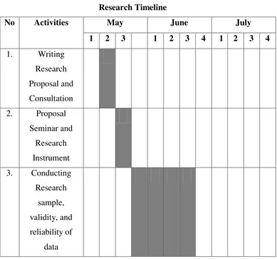 Table 1.2 Research Timeline 