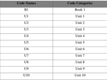 Table 1.3 Coding of the Book 1 