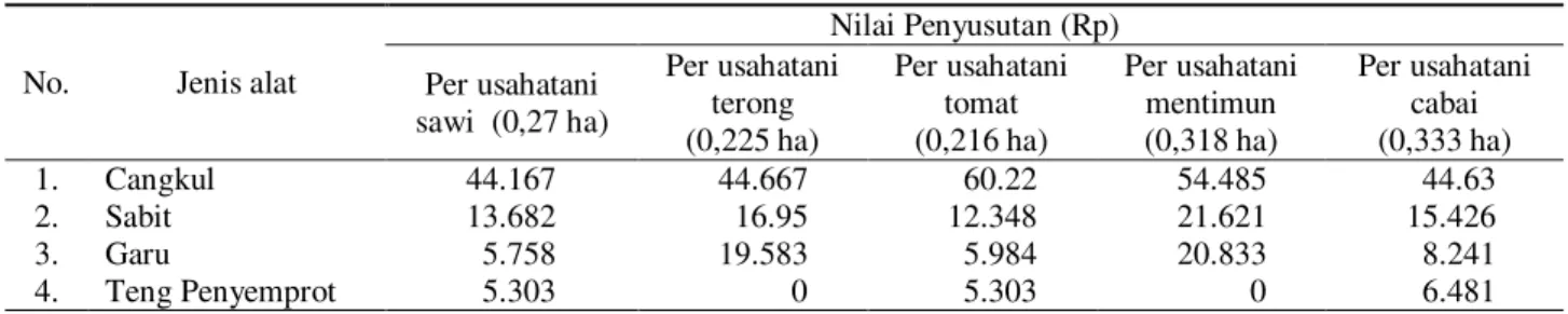 Tabel 2.  Rata-rata  nilai  penyusutan  peralatan  untuk  usahatani  sayuran  di  Kecamatan  Gisting  Kabupaten  Tanggamus 