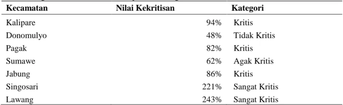 Tabel 1. Tingkat kekritisan air di Kabupaten Malang 