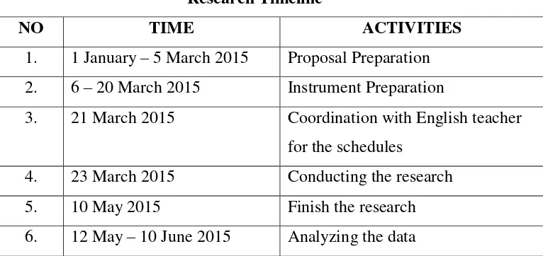 Table 1.1 Research Timeline 