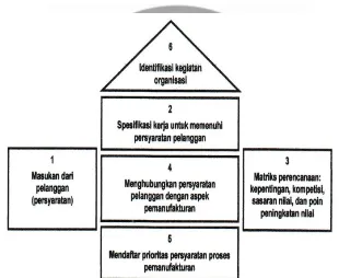 Gambar 3. Struktur QFD House of Quality (Tjiptono dan Diana (2003:116)