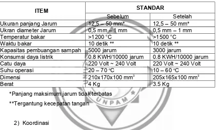 Tabel 1.  Spesifikasi Alat Penghancur Jarum Suntik DestromedTM Model  PPF-0106EL